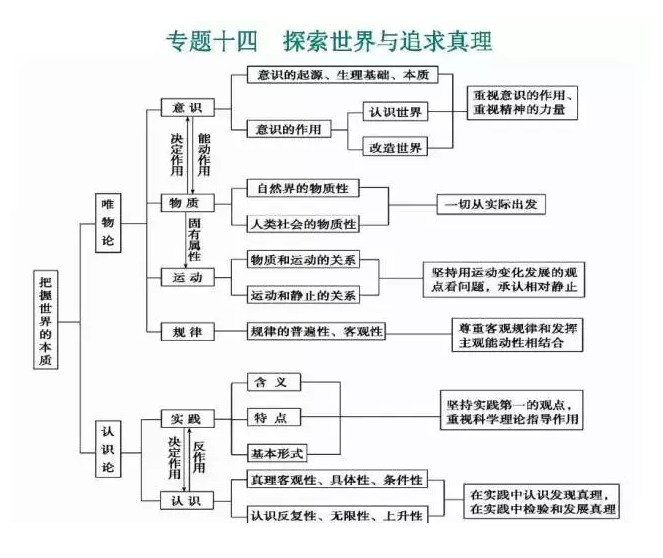 高中政治知识点思维导图大全！