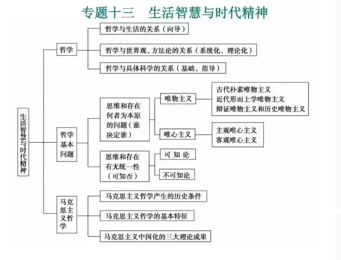 高中政治知识点思维导图大全！