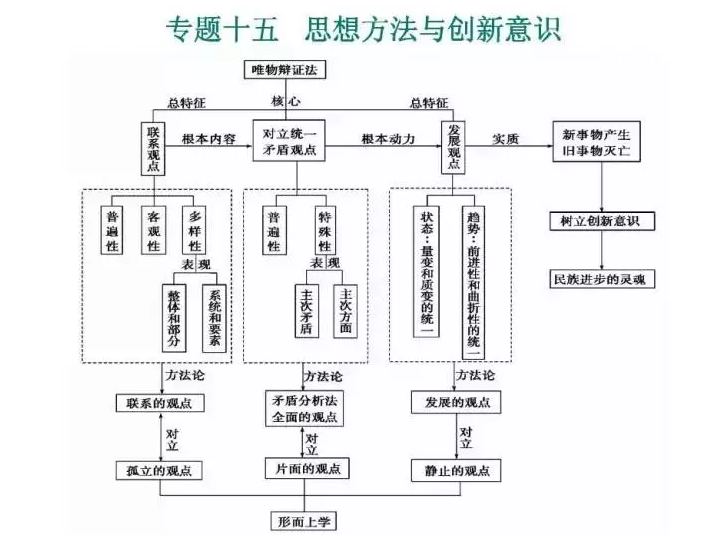 高中政治知识点思维导图大全！