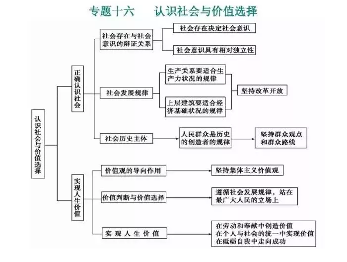 高中政治知识点思维导图大全！