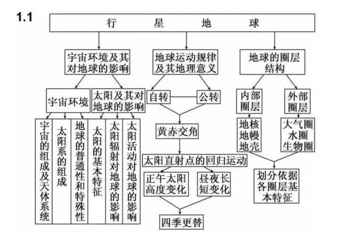 石家庄高中：高中地理知识点思维导图大全！