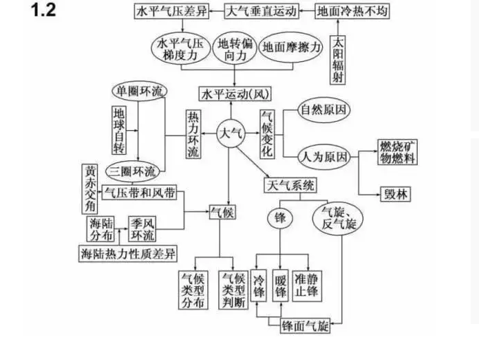 石家庄高中：高中地理知识点思维导图大全！