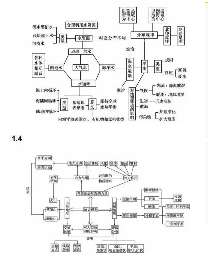 石家庄高中：高中地理知识点思维导图大全！