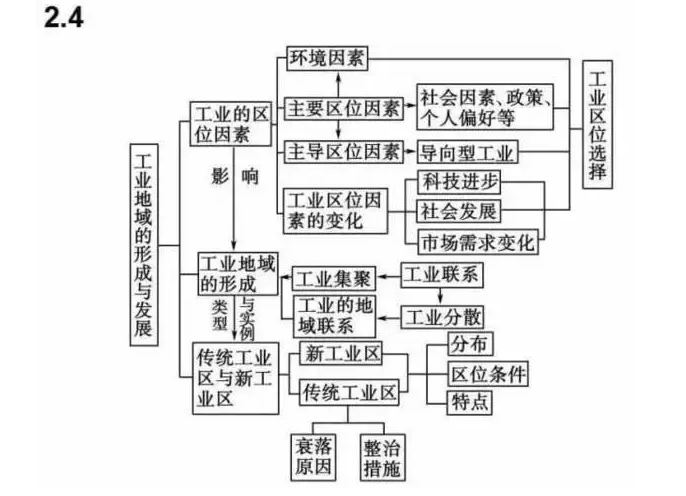 石家庄高中：高中地理知识点思维导图大全！