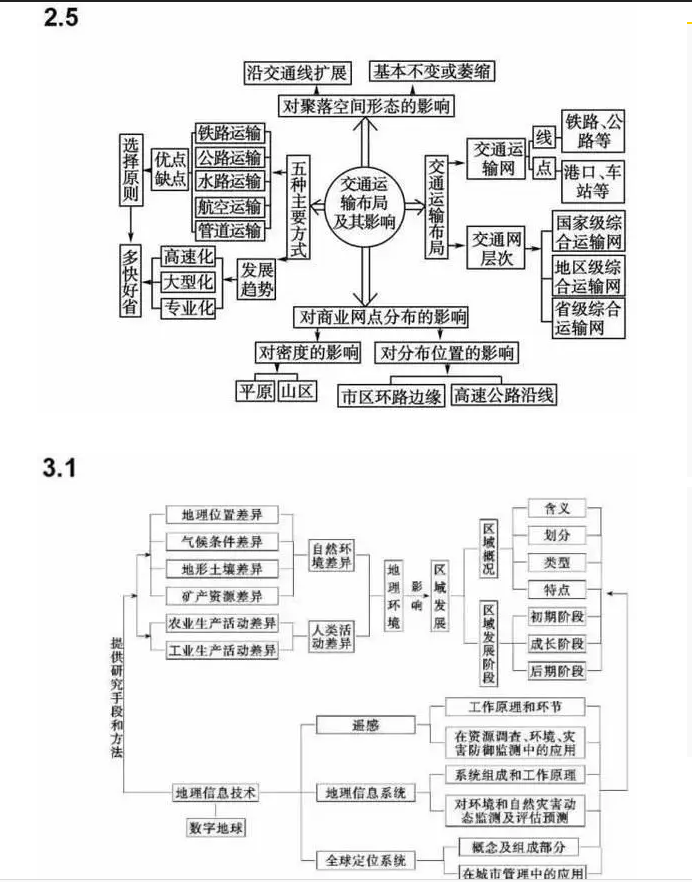 石家庄高中：高中地理知识点思维导图大全！