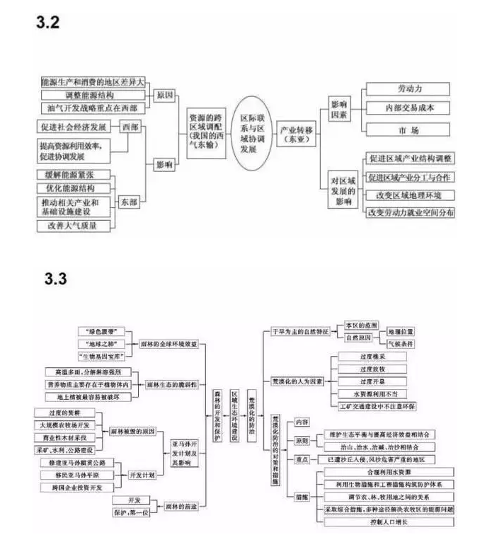 石家庄高中：高中地理知识点思维导图大全！