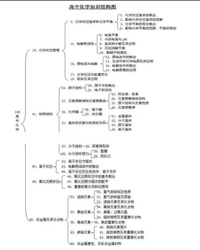 石家庄高中：高中化学知识点思维导图大全！