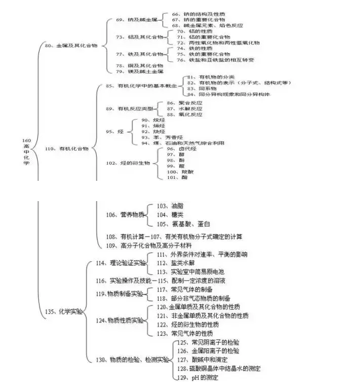 石家庄高中：高中化学知识点思维导图大全！