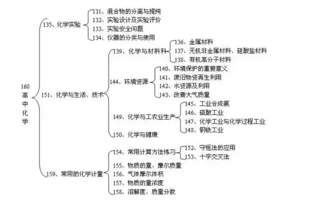 石家庄高中：高中化学知识点思维导图大全！