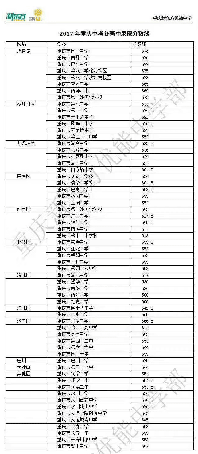 2013重庆沙坪坝区重点高中录取分数线