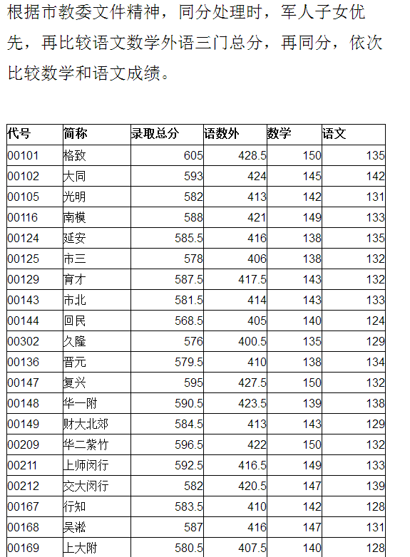 【中考录取】2017上海中考杨浦区零志愿投档