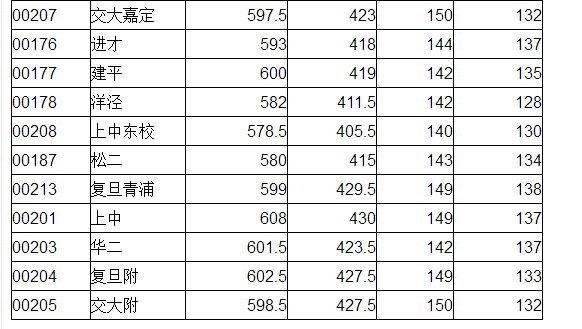 【中考录取】2017上海中考杨浦区零志愿投档
