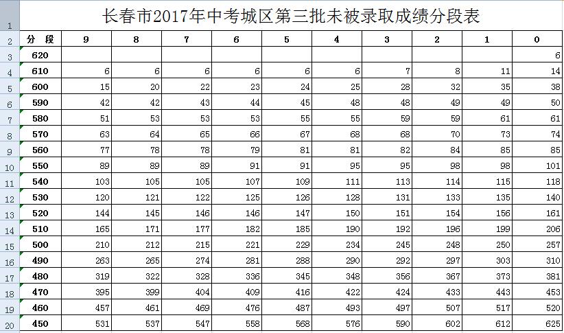 长春市2017年普通高中第三批次录取结果公布