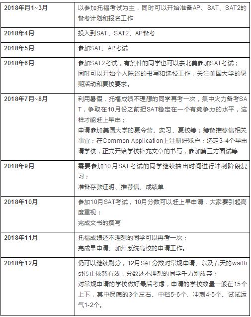 2018年高中三年AP考试时间规划