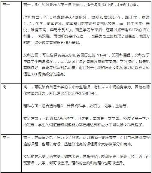 2018年高中三年AP考试时间规划