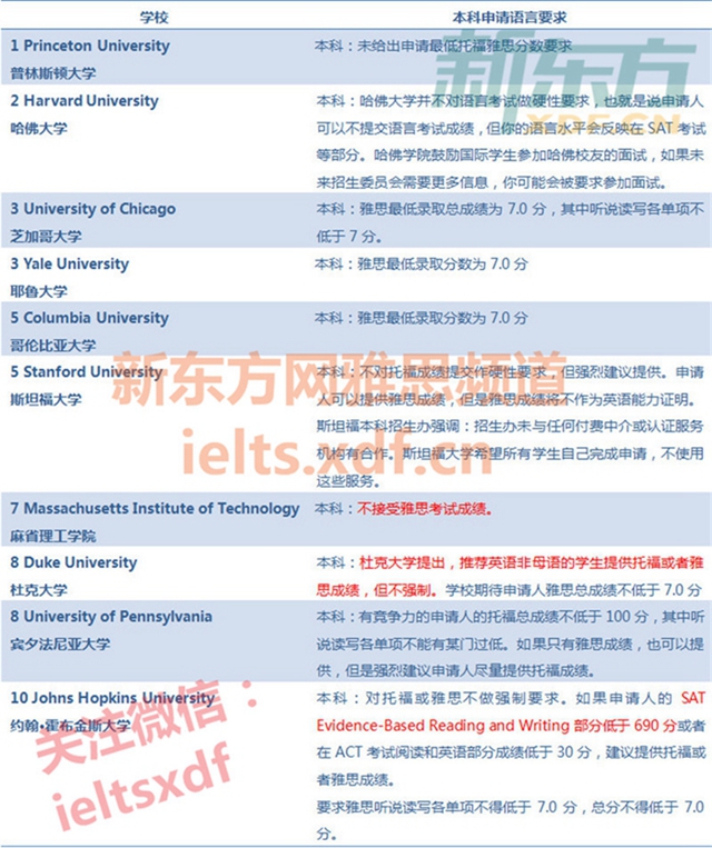 2018申请美国本科最低雅思成绩要求