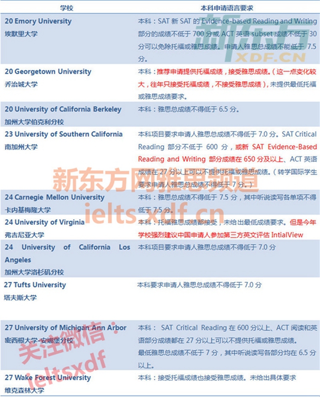 2018申请美国本科最低雅思成绩要求