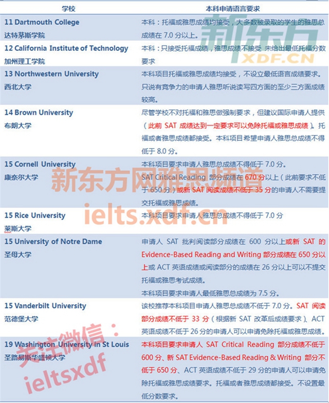 2018申请美国本科最低雅思成绩要求