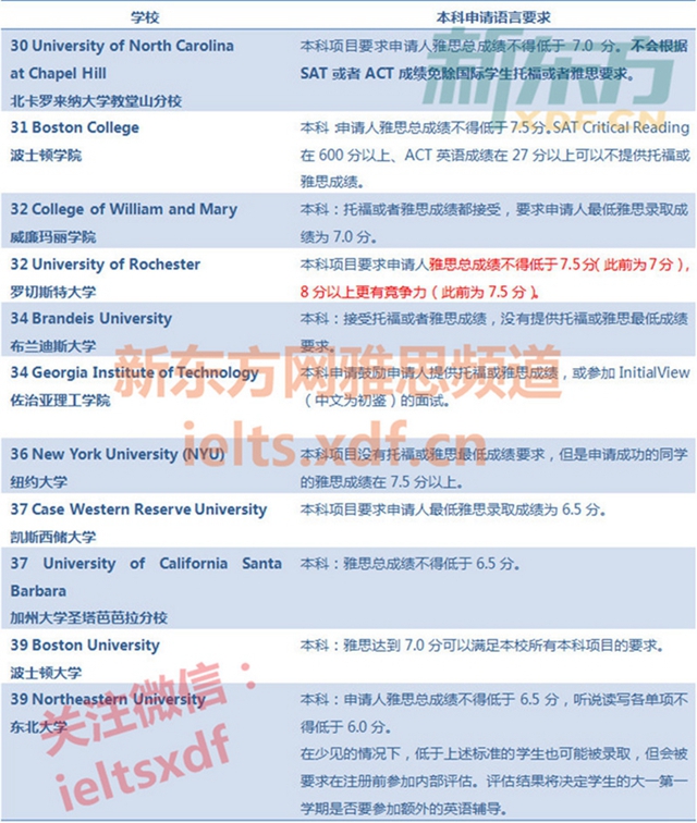 2018申请美国本科最低雅思成绩要求