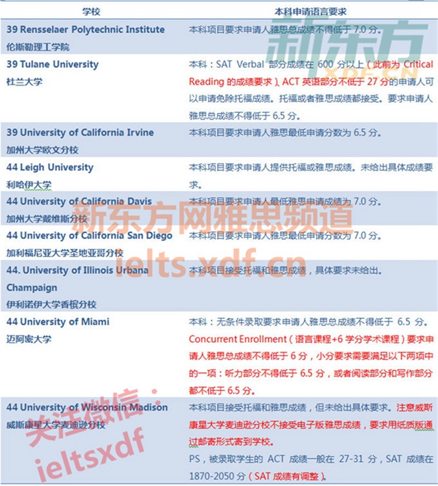 2018申请美国本科最低雅思成绩要求