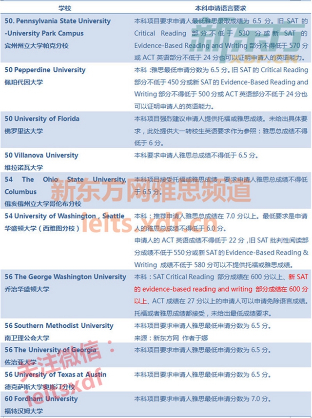 2018申请美国本科最低雅思成绩要求