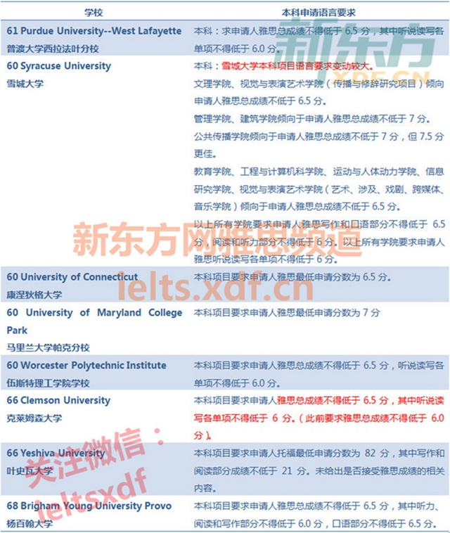 2018申请美国本科最低雅思成绩要求