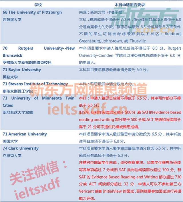 2018申请美国本科最低雅思成绩要求