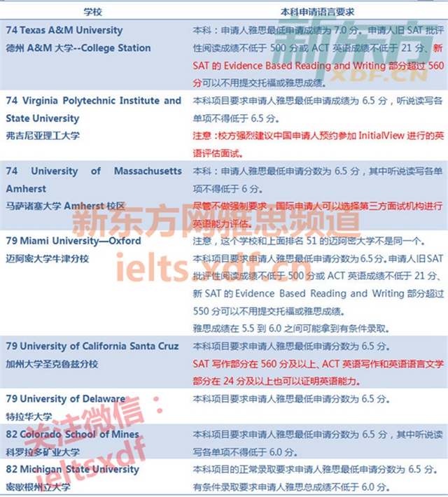 2018申请美国本科最低雅思成绩要求