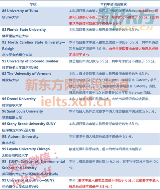 2018申请美国本科最低雅思成绩要求