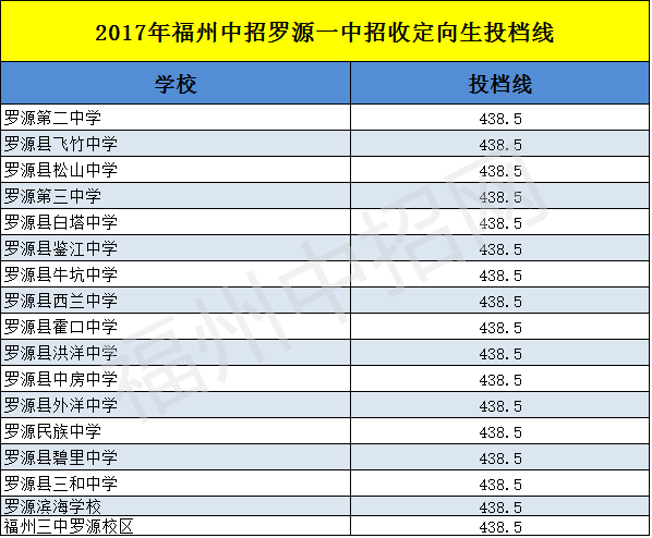 福州阳光中招网