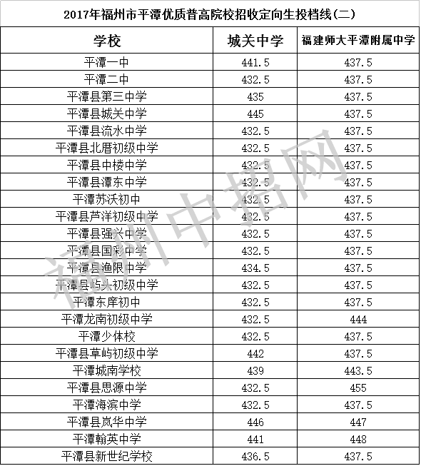 2017福州中考第一批第三条录取投档分数线公布
