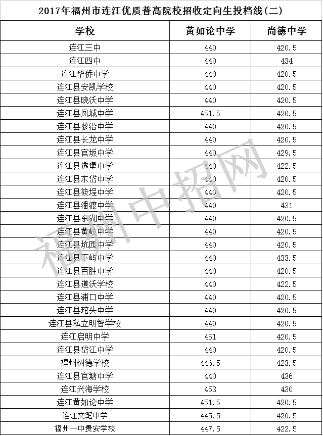 2017福州中考第一批第三条录取投档分数线公布