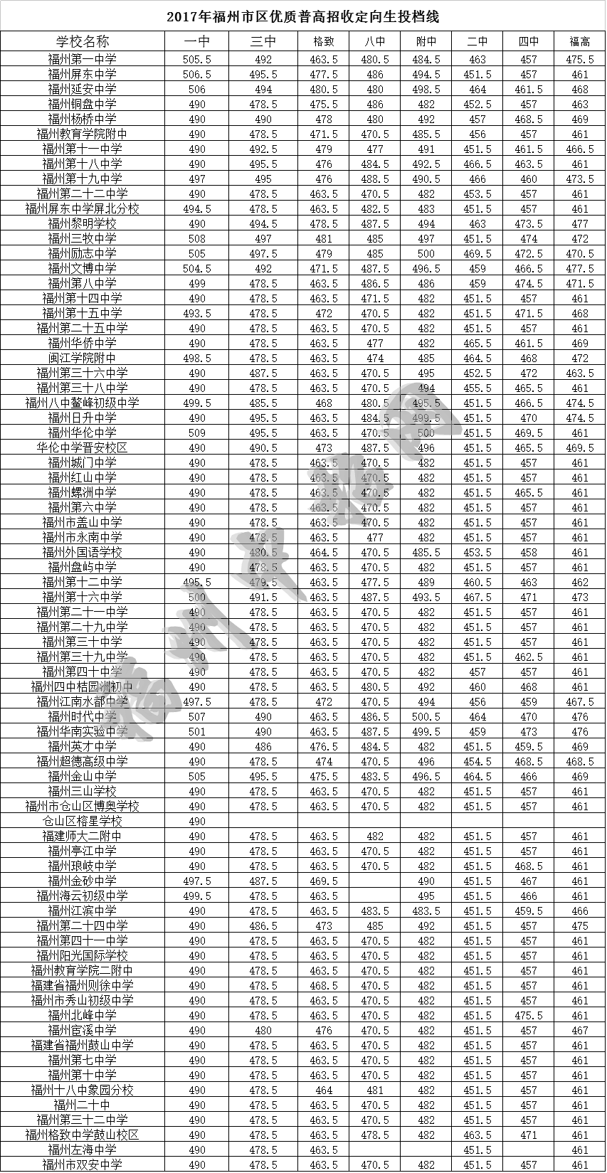 2017福州中考示范高中定向生最低录取分数线