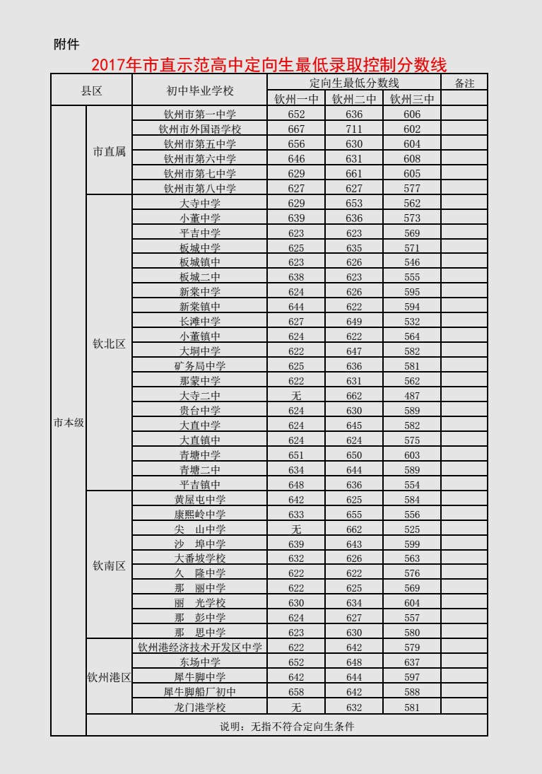2017钦州市直示范高中中考录取分数线公布(定