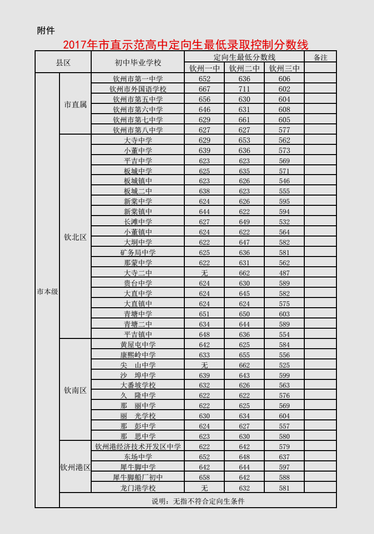 2017钦州市直示范高中中考录取分数线公布定向生