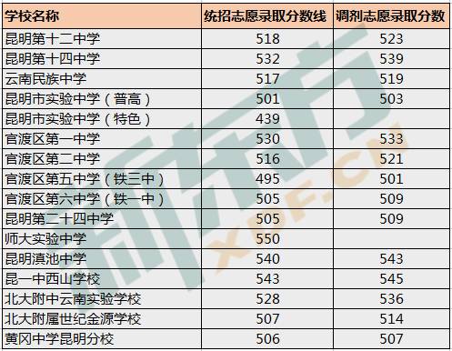 资讯 | 师附560!昆明市2017年普高录取分数线出