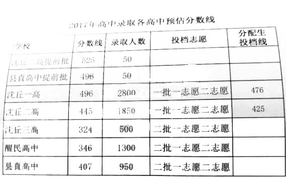 2017周口沈丘县直高中中考录取分数线公布