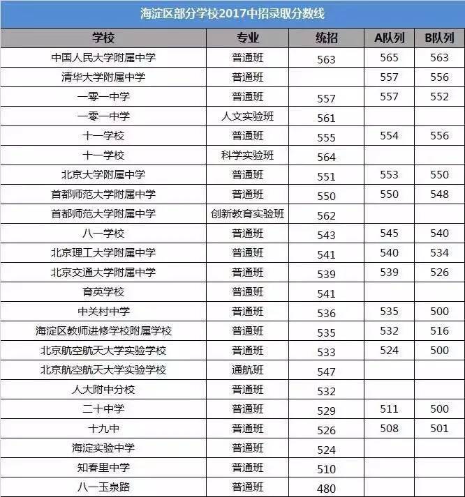 2017海淀中考录取分数线公布(部分高中网友版