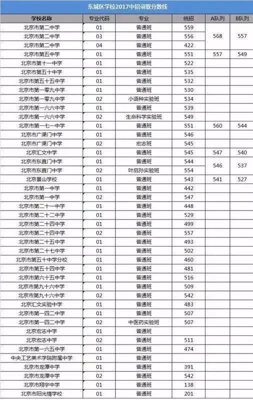 2017东城中考录取分数线公布(部分高中网友版)