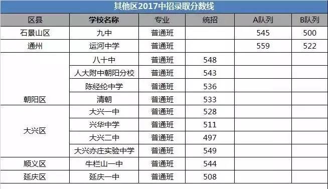 2017北京其它区县中考录取分数线公布(部分高