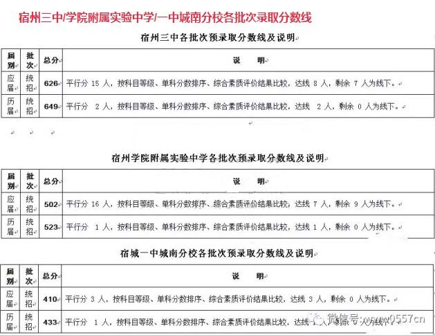 2017宿州三中各批次录取分数线公布