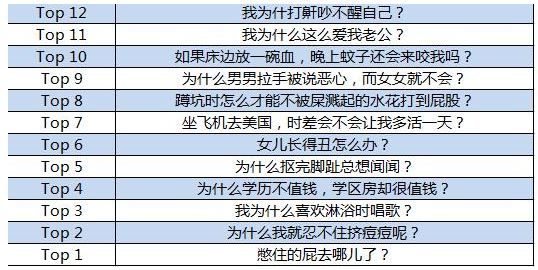 百度发布奇葩问题搜索Top12 你中枪了？