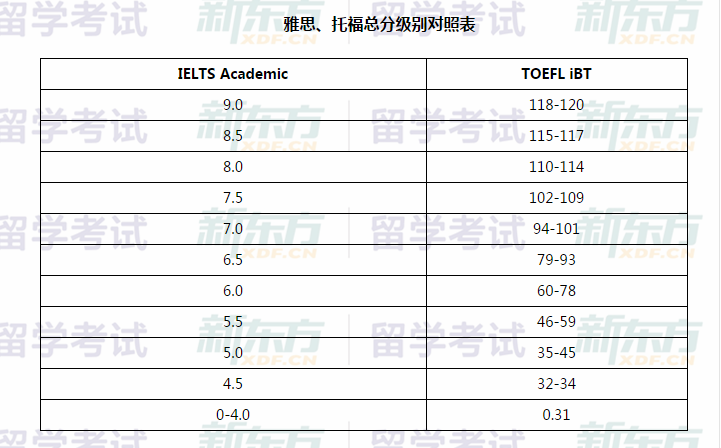 雅思考试和托福考试总分、单项分等级比较表