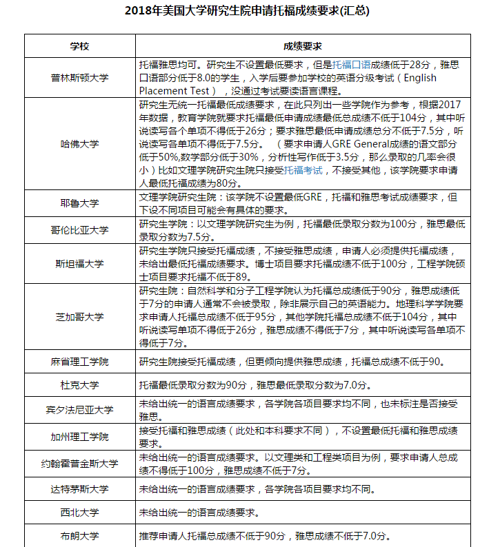 2018年美国大学研究生院申请托福成绩要求都是多少？