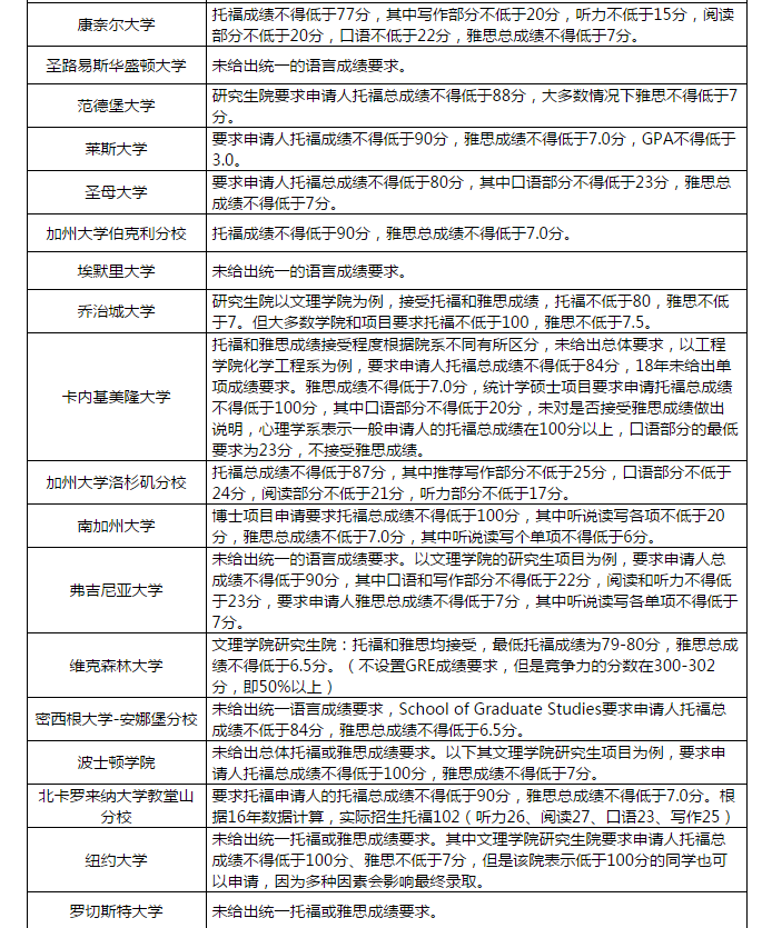 2018年美国大学研究生院申请托福成绩要求都是多少？