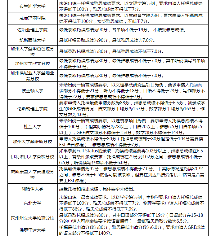 2018年美国大学研究生院申请托福成绩要求都是多少？