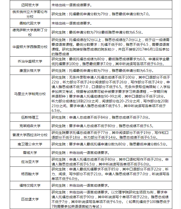 2018年美国大学研究生院申请托福成绩要求都是多少？