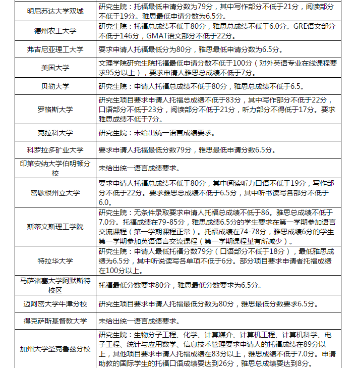 2018年美国大学研究生院申请托福成绩要求都是多少？