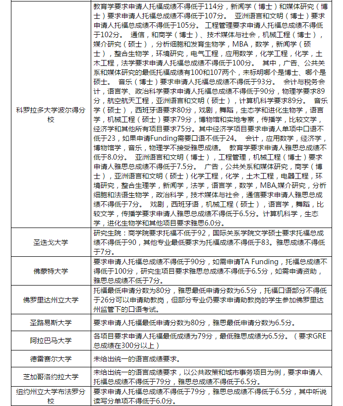 2018年美国大学研究生院申请托福成绩要求都是多少？