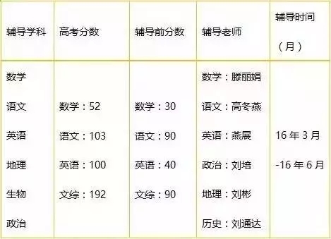 学生情况分析